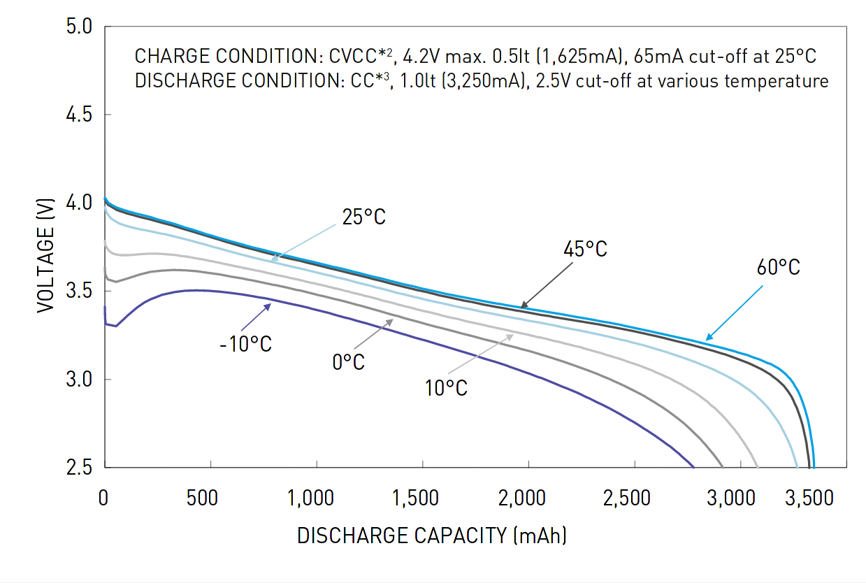 Discharge Temperature Characteristics of NCR18650B